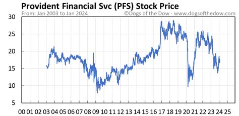 Jan 17, 2024 · Provident Financial Services, Inc. (PFS) stock is trading at $16.54 as of 12:29 PM on Wednesday, Jan 17, a loss of -$0.20, or -1.19% from the previous closing price of $16.74. The stock has traded between $16.37 and $16.76 so far today. Volume today is light. 